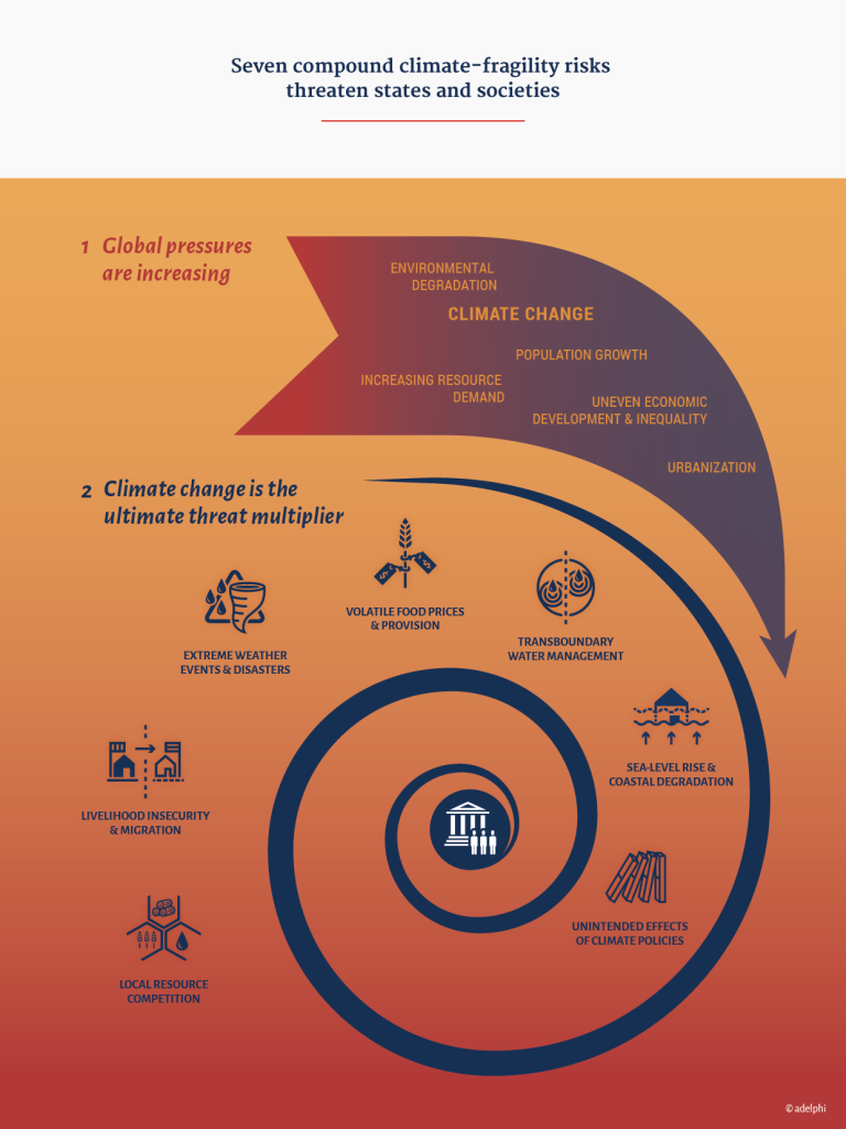 NewClimateForPeace_Seven compound climate-fragility risks -threaten states and societies