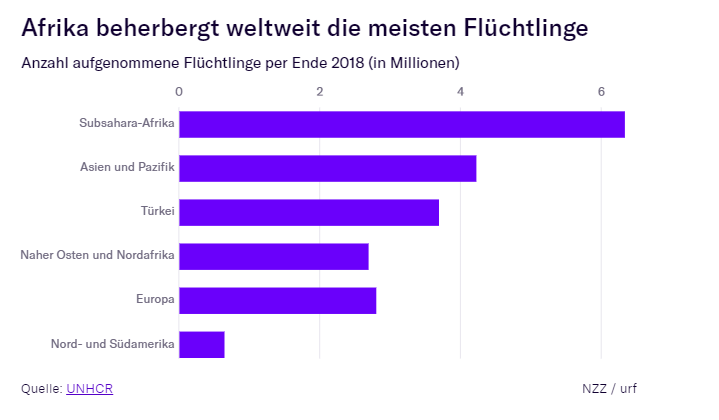 Migration: Afrika beherbergt die meisten Flüchtlinge